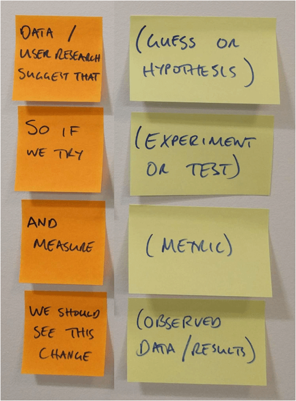 Sticky notes on a wall breaking down a typical hypothesis template