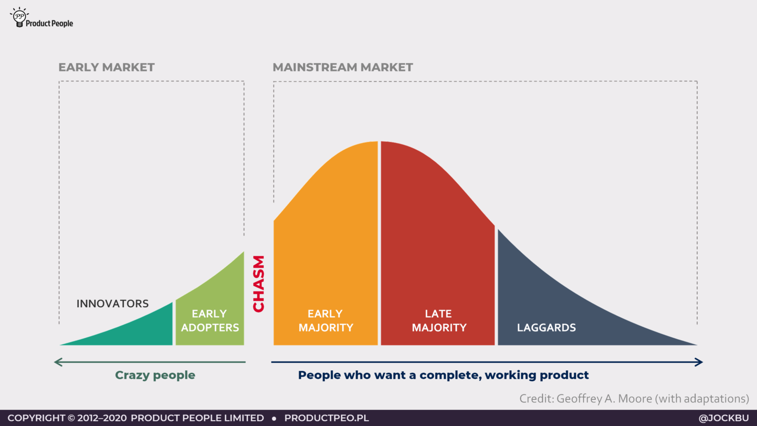 Crossing the chasm – the six stages of product adoption (Credit Geoffrey Moore, with adaptions)