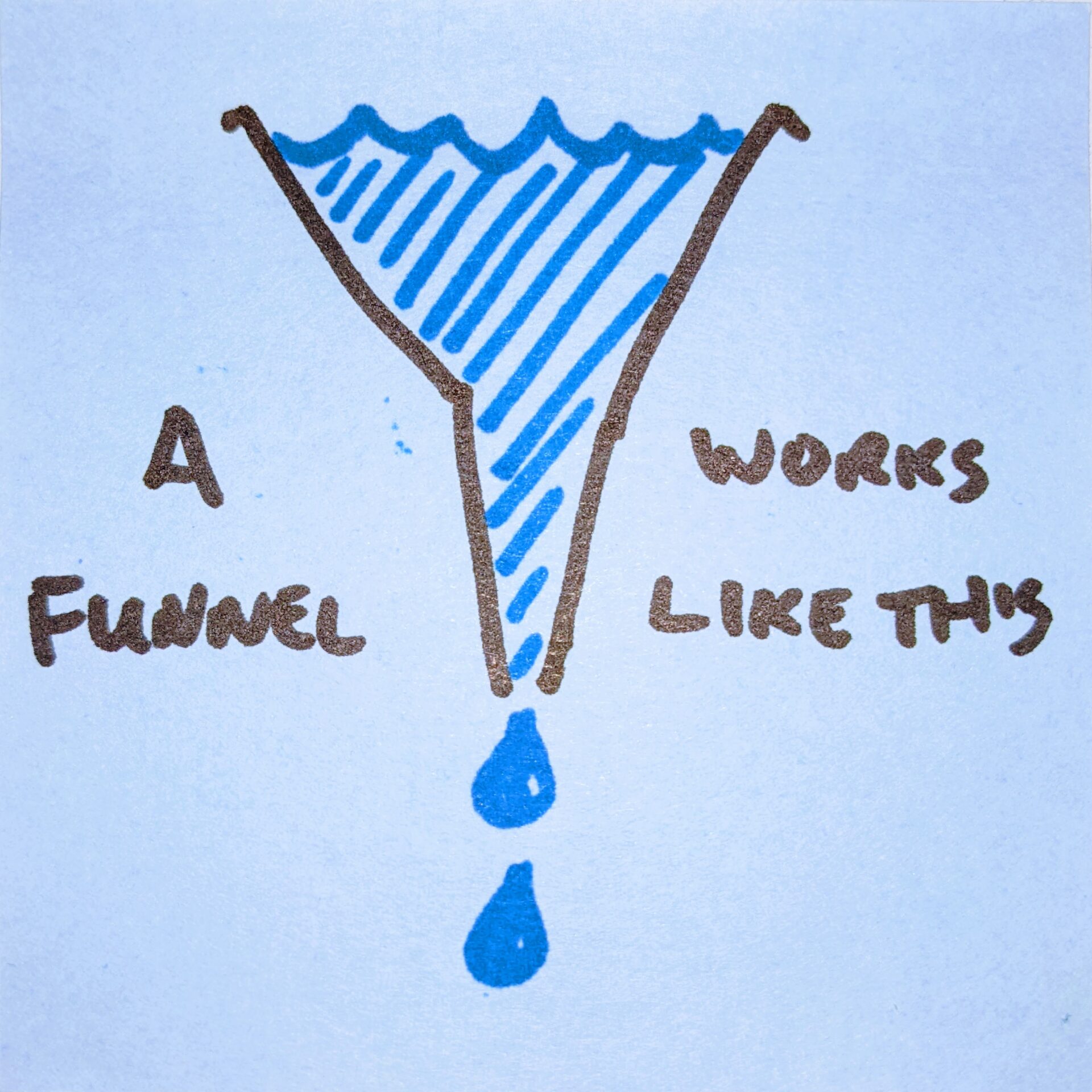 A funnel works like this