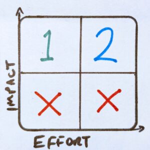 2 by 2 grid of impact versus effort