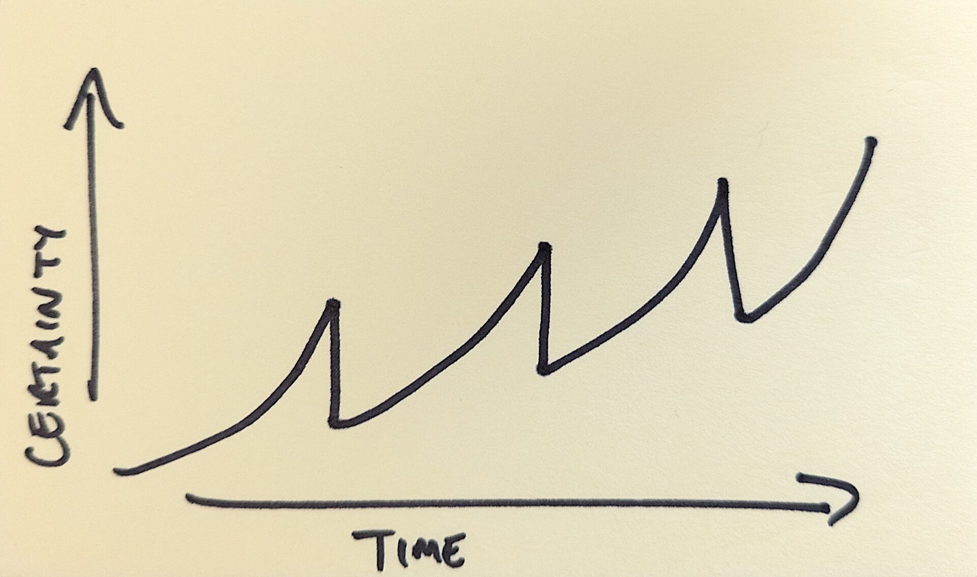 Sawtooth-shaped graph of rising certainty over time