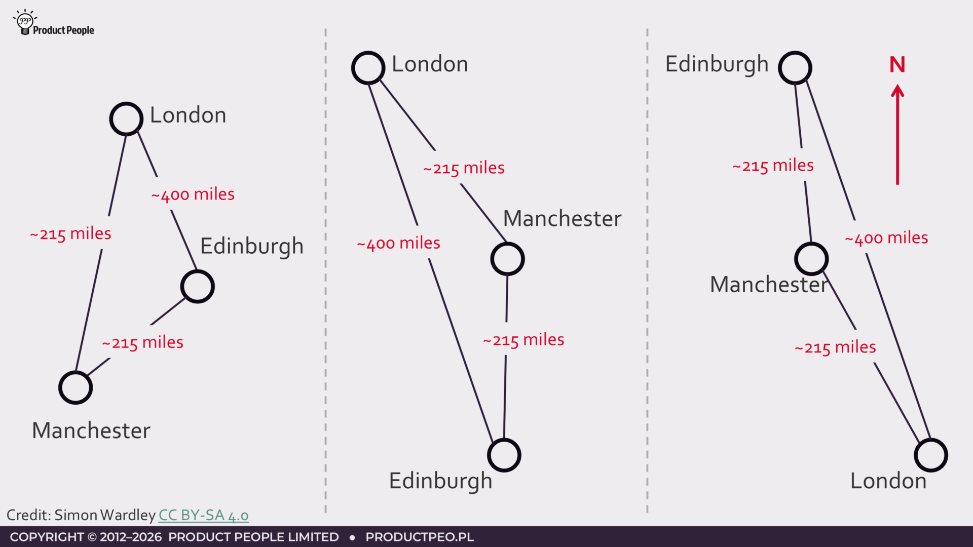 Diagram of three representations of the location relationship between Edinburgh, Manchester and London. Only one is a map, the others are graphs.
