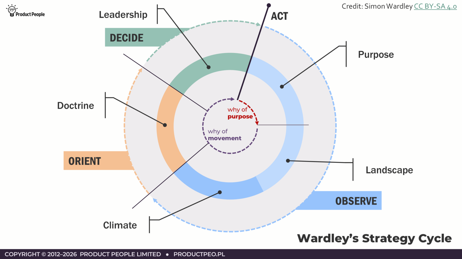Wardley's Strategy Cycle, a combination of John Boyd's OODA loop and Sun Tzu's Art of War