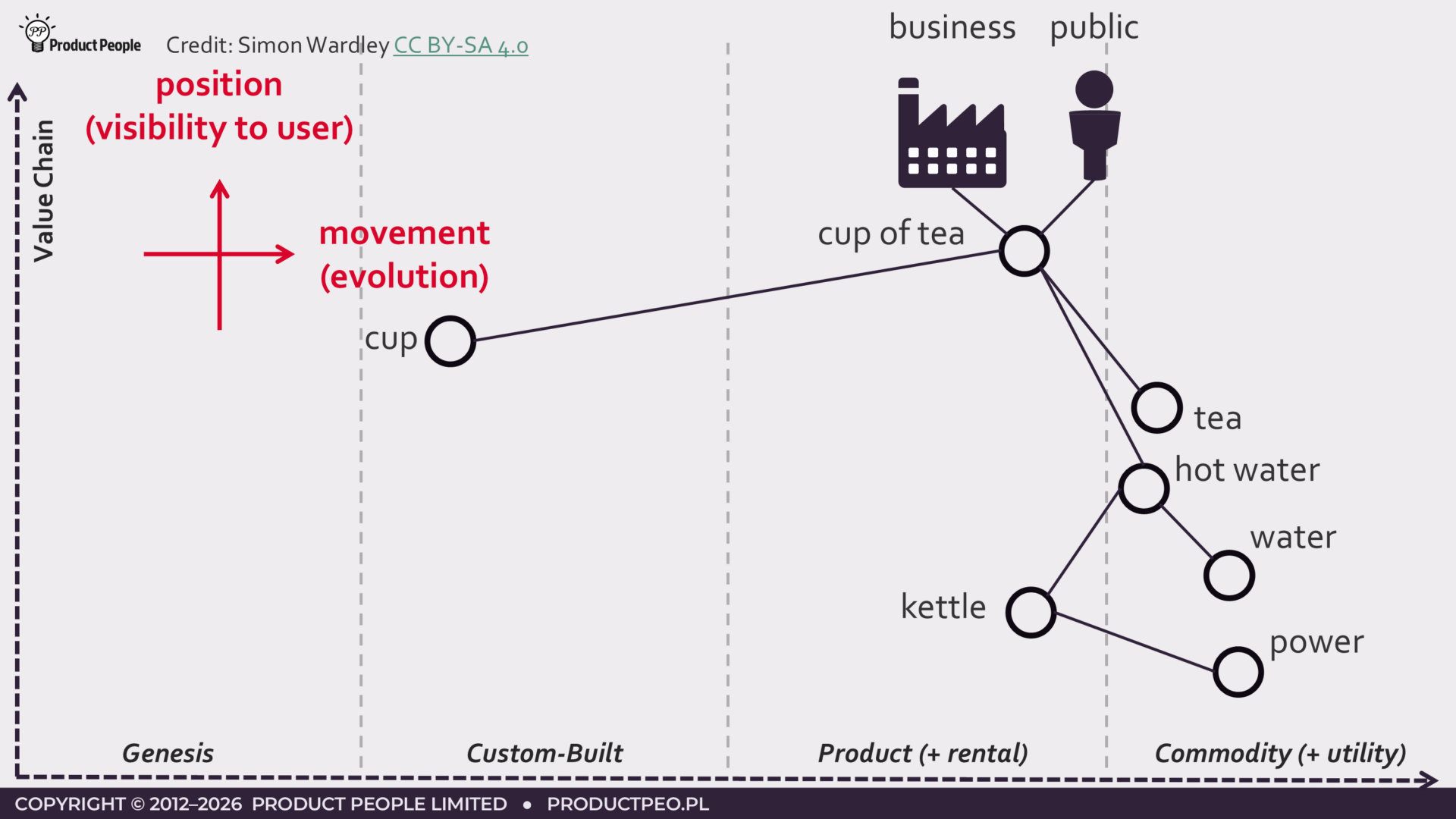 A Wardley Map of a tea shop with custom-built cups.