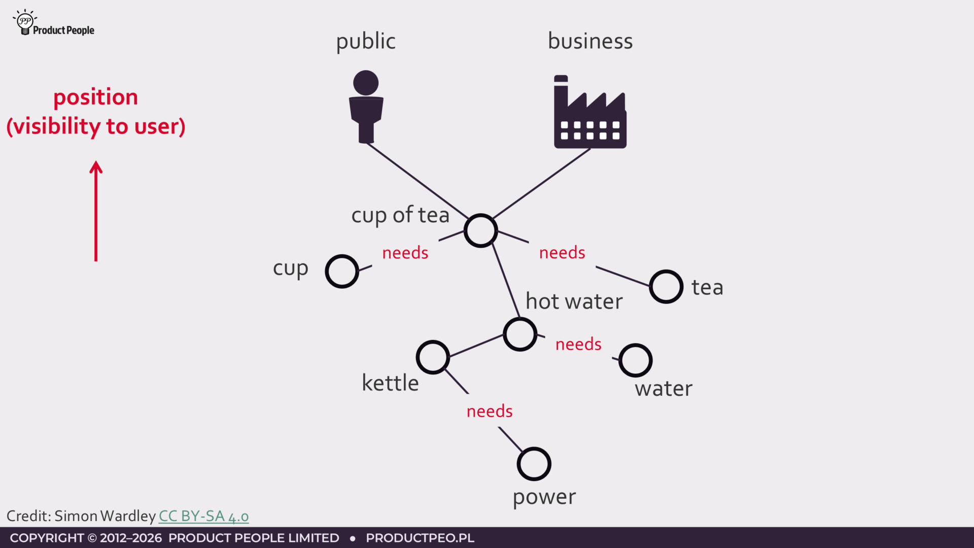 Beginning to create a Wardley Map by creating a value chain of a tea shop